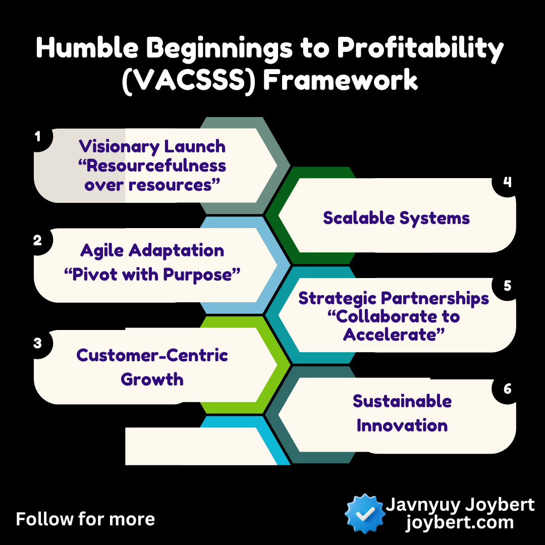 Read more about the article Humble Beginnings to Profitability Framework by Dr. Javnyuy Joybert